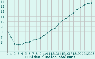 Courbe de l'humidex pour Albi (81)