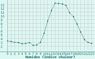 Courbe de l'humidex pour Cannes (06)