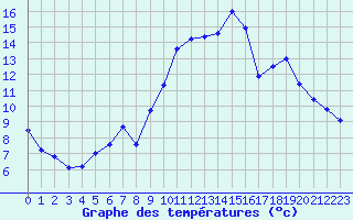 Courbe de tempratures pour Beauvais (60)