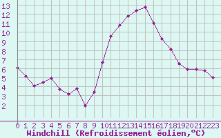 Courbe du refroidissement olien pour Gignac (34)