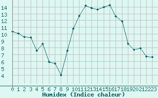 Courbe de l'humidex pour Hyres (83)