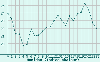 Courbe de l'humidex pour Ontinyent (Esp)