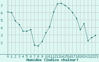 Courbe de l'humidex pour Orange (84)