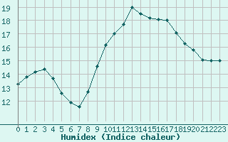 Courbe de l'humidex pour Nmes - Garons (30)