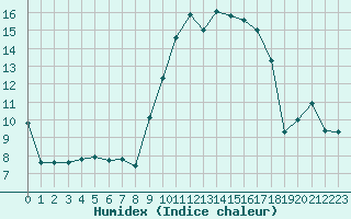 Courbe de l'humidex pour Agde (34)