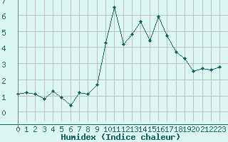 Courbe de l'humidex pour Port d'Aula - Nivose (09)