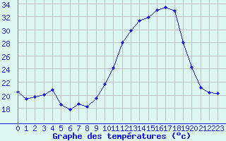 Courbe de tempratures pour Thnes (74)