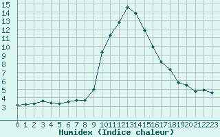 Courbe de l'humidex pour Xonrupt-Longemer (88)