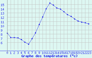 Courbe de tempratures pour Bridel (Lu)