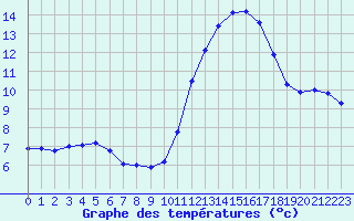 Courbe de tempratures pour Castellbell i el Vilar (Esp)