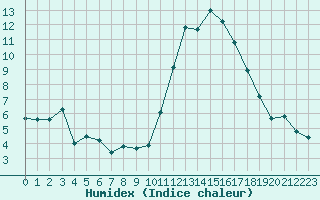 Courbe de l'humidex pour Avila - La Colilla (Esp)