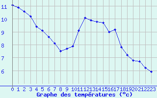 Courbe de tempratures pour Cernay (86)