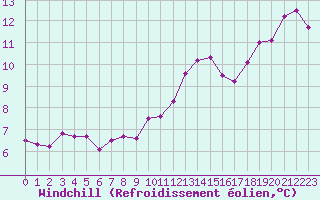 Courbe du refroidissement olien pour Pointe de Chassiron (17)