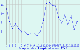 Courbe de tempratures pour Ploudalmezeau (29)