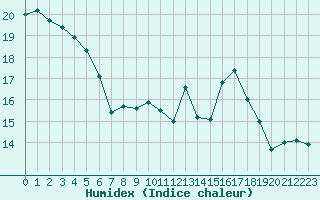 Courbe de l'humidex pour Mont-Saint-Vincent (71)