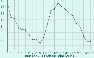 Courbe de l'humidex pour Frontenay (79)