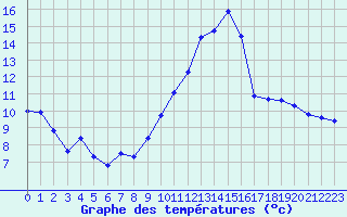 Courbe de tempratures pour Renwez (08)