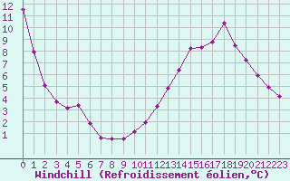 Courbe du refroidissement olien pour Thnes (74)