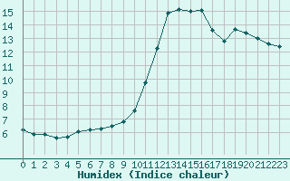 Courbe de l'humidex pour Pertuis - Grand Cros (84)