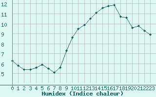 Courbe de l'humidex pour Villarzel (Sw)