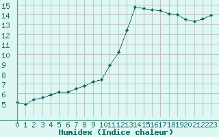 Courbe de l'humidex pour Frontenay (79)