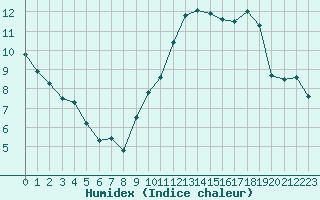 Courbe de l'humidex pour Dolembreux (Be)