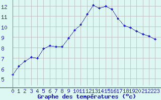 Courbe de tempratures pour Saclas (91)