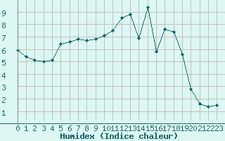 Courbe de l'humidex pour Tauxigny (37)