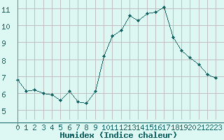 Courbe de l'humidex pour Le Mans (72)