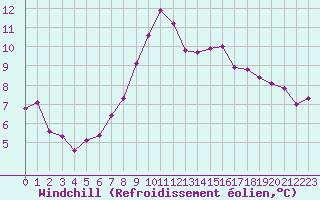 Courbe du refroidissement olien pour Rennes (35)