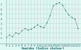 Courbe de l'humidex pour Jonzac (17)