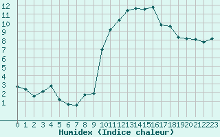 Courbe de l'humidex pour San Casciano di Cascina (It)