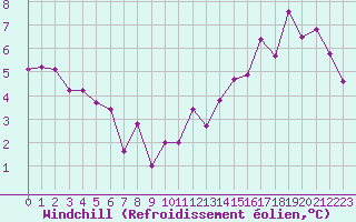 Courbe du refroidissement olien pour Charleville-Mzires (08)