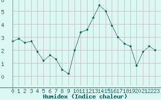 Courbe de l'humidex pour Rennes (35)