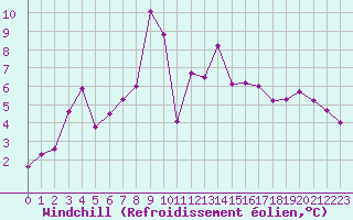 Courbe du refroidissement olien pour Dijon / Longvic (21)