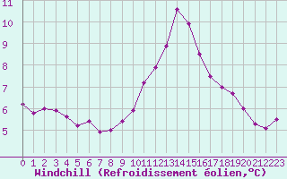 Courbe du refroidissement olien pour Cambrai / Epinoy (62)