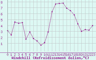 Courbe du refroidissement olien pour Lanvoc (29)
