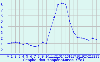 Courbe de tempratures pour Lans-en-Vercors - Les Allires (38)