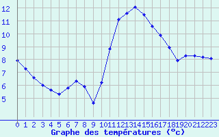 Courbe de tempratures pour Les Pennes-Mirabeau (13)