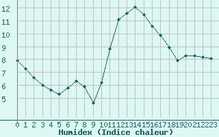 Courbe de l'humidex pour Les Pennes-Mirabeau (13)