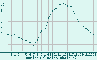 Courbe de l'humidex pour Grasque (13)