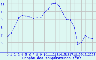 Courbe de tempratures pour Le Touquet (62)