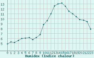 Courbe de l'humidex pour Montpellier (34)