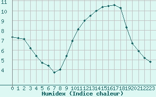 Courbe de l'humidex pour Langres (52) 