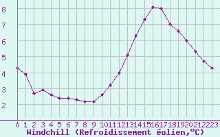 Courbe du refroidissement olien pour Samatan (32)