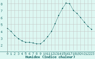 Courbe de l'humidex pour Samatan (32)