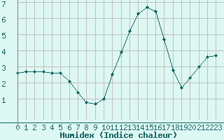 Courbe de l'humidex pour Bannay (18)