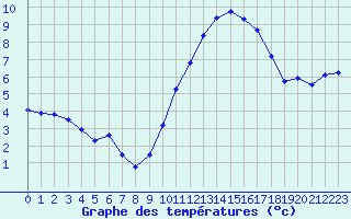 Courbe de tempratures pour Rochegude (26)