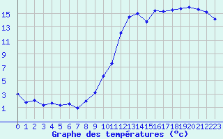 Courbe de tempratures pour Nmes - Courbessac (30)