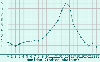 Courbe de l'humidex pour Strasbourg (67)